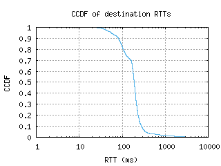 rno2-us/dest_rtt_ccdf.html