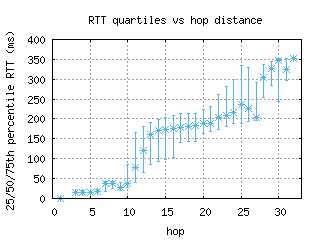 rno2-us/med_rtt_per_hop.html