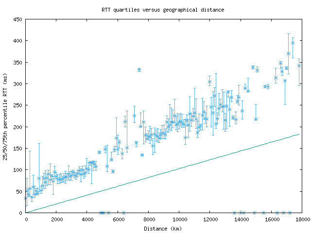 med_rtt_vs_dist.png