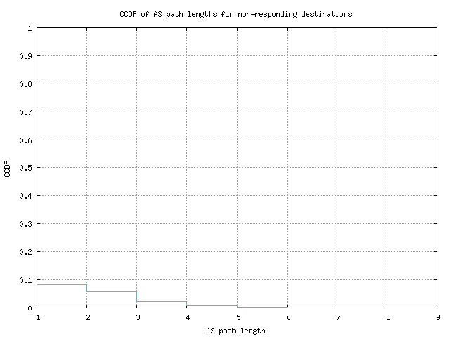 nonresp_as_path_length_ccdf.png