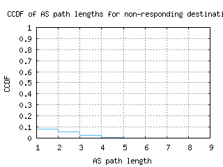 rno2-us/nonresp_as_path_length_ccdf.html
