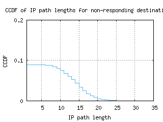 rno2-us/nonresp_path_length_ccdf.html