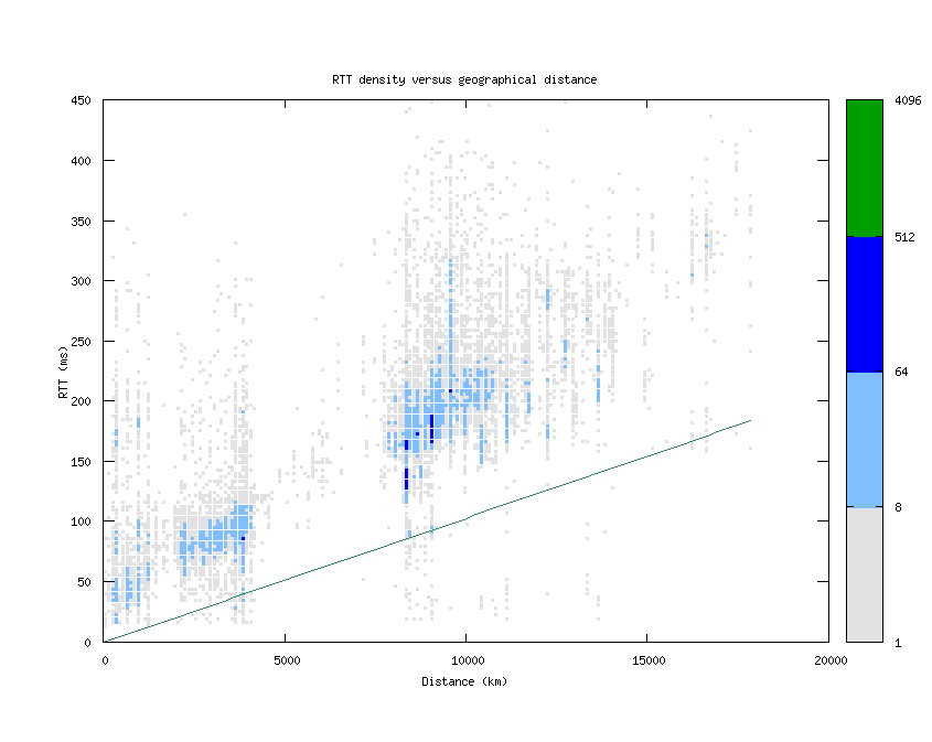 rtt_vs_distance.png