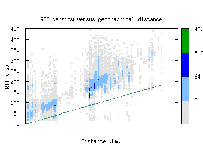 rno2-us/rtt_vs_distance.html