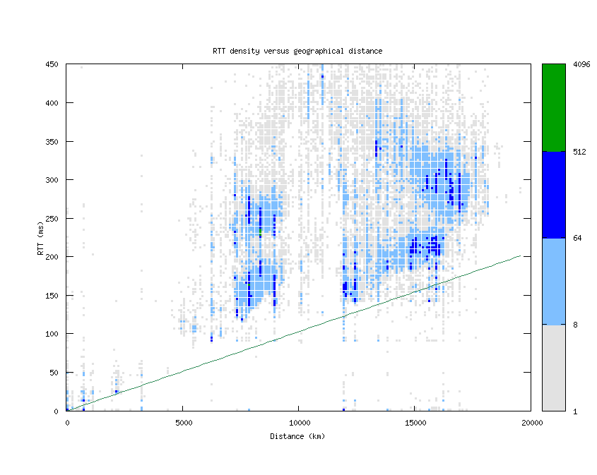 rtt_vs_distance.png