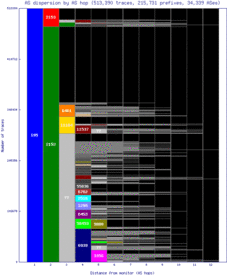 san-us/as_dispersion_by_as_v6.html