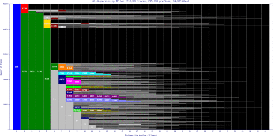 san-us/as_dispersion_by_ip_v6.html