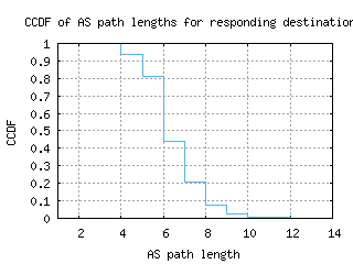 san-us/as_path_length_ccdf.html
