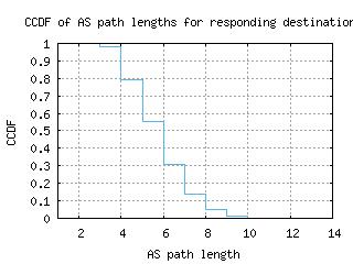 san-us/as_path_length_ccdf_v6.html