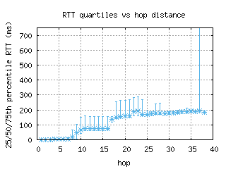 san-us/med_rtt_per_hop.html