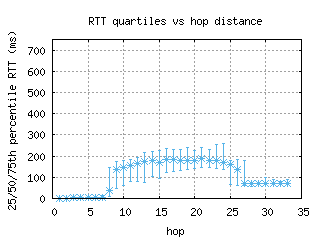 san-us/med_rtt_per_hop_v6.html