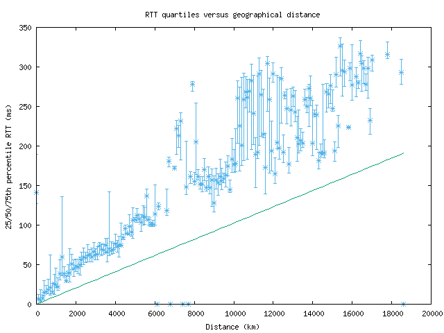 med_rtt_vs_dist.png