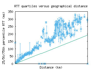 san-us/med_rtt_vs_dist.html