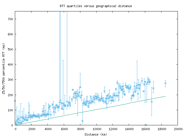 med_rtt_vs_dist_v6.png