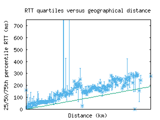 san-us/med_rtt_vs_dist_v6.html