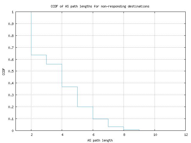 nonresp_as_path_length_ccdf_v6.png