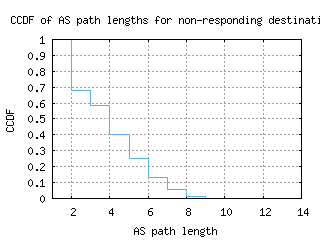 san-us/nonresp_as_path_length_ccdf_v6.html