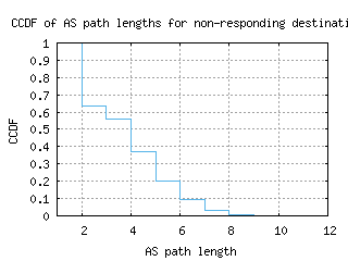 san-us/nonresp_as_path_length_ccdf_v6.html