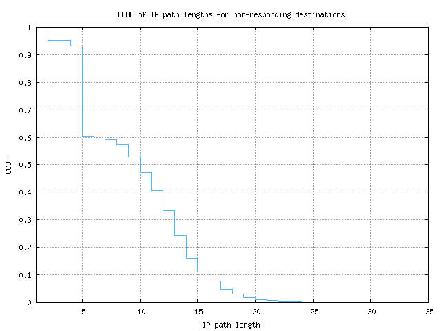 nonresp_path_length_ccdf_v6.png