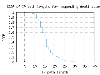 san-us/resp_path_length_ccdf.html