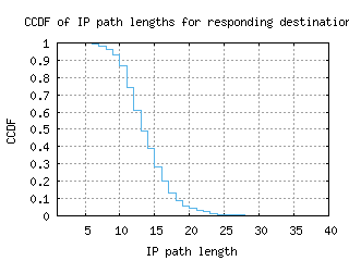 san-us/resp_path_length_ccdf_v6.html
