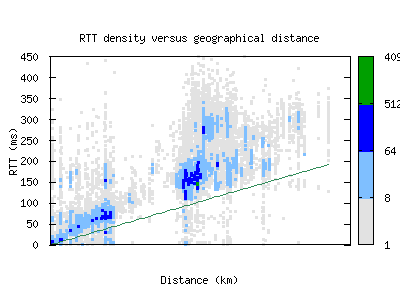 san-us/rtt_vs_distance.html