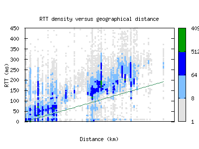 san-us/rtt_vs_distance_v6.html