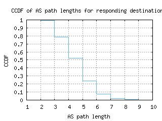 san2-us/as_path_length_ccdf.html