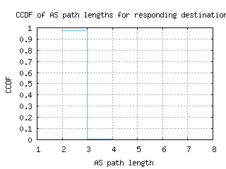 san2-us/as_path_length_ccdf_v6.html