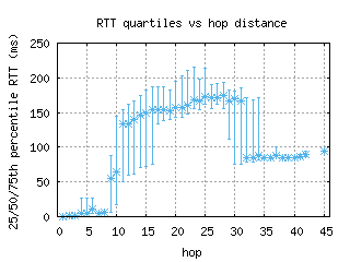 san2-us/med_rtt_per_hop.html