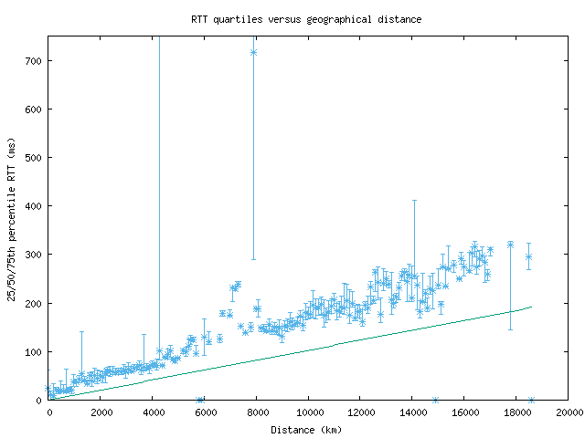 med_rtt_vs_dist.png
