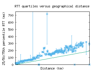 san2-us/med_rtt_vs_dist.html