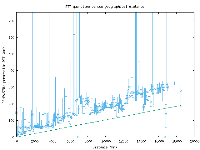 med_rtt_vs_dist_v6.png