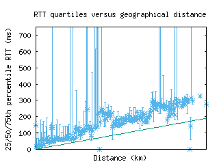 san2-us/med_rtt_vs_dist_v6.html