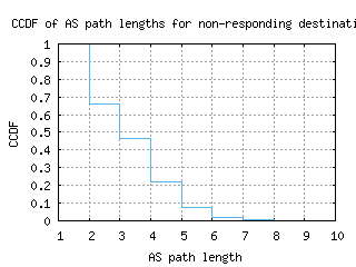 san2-us/nonresp_as_path_length_ccdf.html