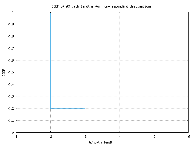 nonresp_as_path_length_ccdf_v6.png