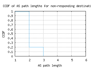 san2-us/nonresp_as_path_length_ccdf_v6.html