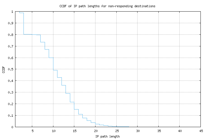 nonresp_path_length_ccdf.png