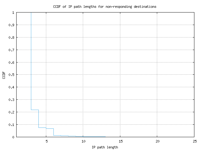 nonresp_path_length_ccdf_v6.png