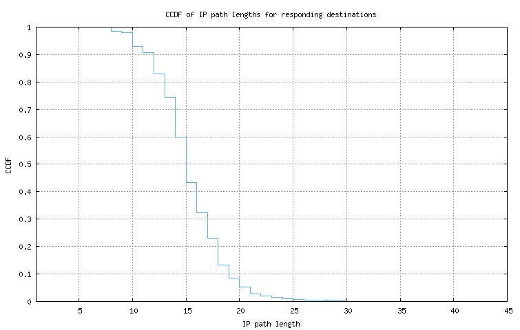 resp_path_length_ccdf.png