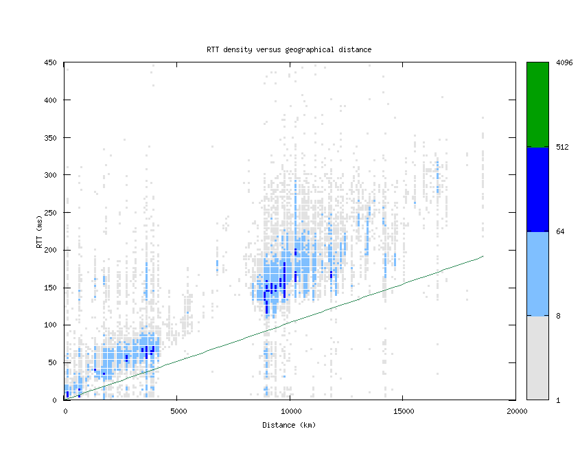 rtt_vs_distance.png