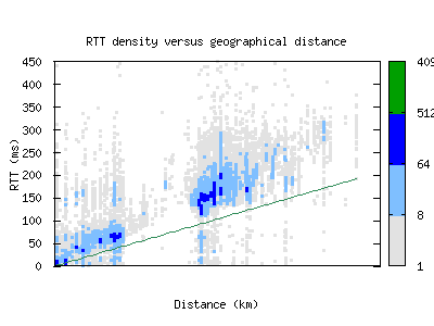 san2-us/rtt_vs_distance.html