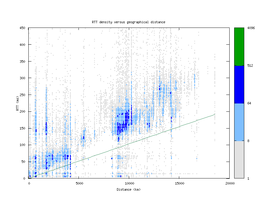 rtt_vs_distance_v6.png