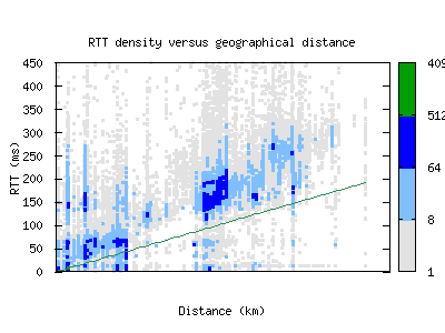 san2-us/rtt_vs_distance_v6.html