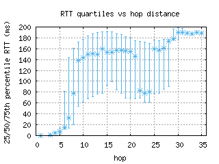 san3-us/med_rtt_per_hop.html