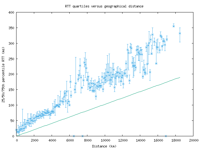 med_rtt_vs_dist.png