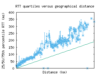 san3-us/med_rtt_vs_dist.html
