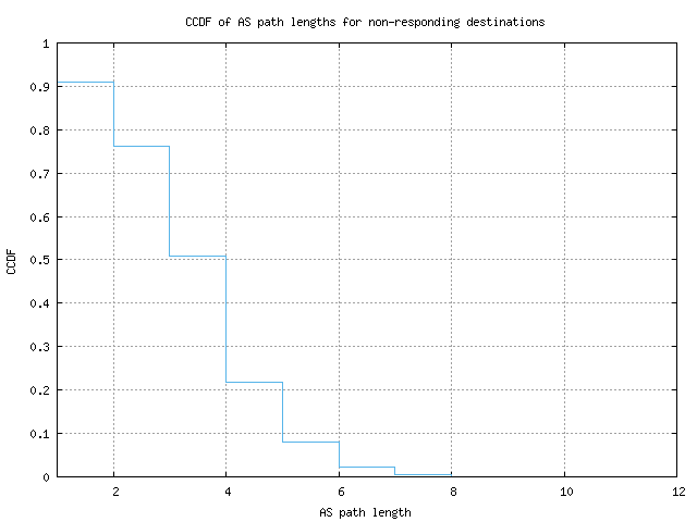 nonresp_as_path_length_ccdf.png