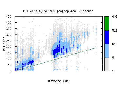 san3-us/rtt_vs_distance.html