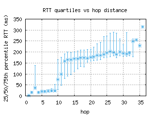 san4-us/med_rtt_per_hop.html